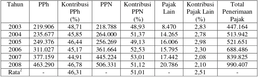 Tabel 1. Kontribusi PPN Terhadap Total Penerimaan Pajak di KPP    Kota Metro Tahun 2003-2008 (Dalam Jutaan Rupiah) 
