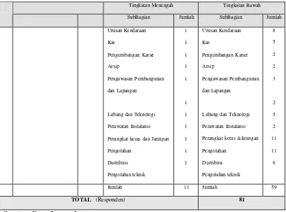 Tabel 6. Karakteristik Publik Internal Berdasarkan Unit kerja 