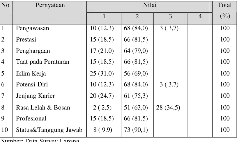 Tabel 8. Skor  Motivasi Karyawan 