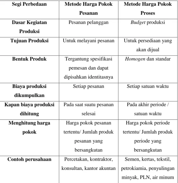 Tabel 2.1. Perbedaan Job Costing dan Process Costing. 