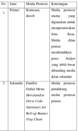Tabel 5: Jenis Media Promosi Primer dan Sekunder 