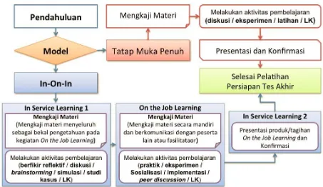 Gambar 1. Alur Strategi Pelaksanaan Pembelajaran Tatap Muka 