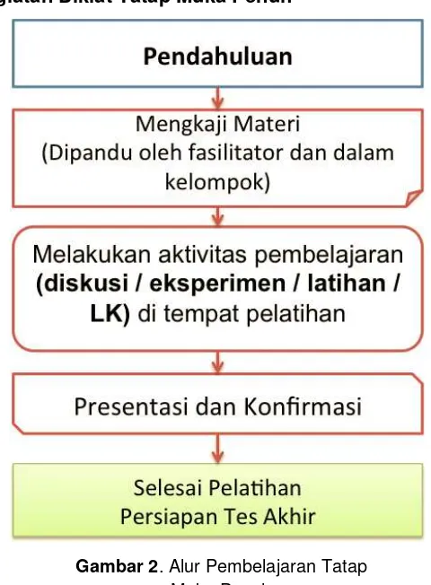 Gambar 2. Alur Pembelajaran Tatap 