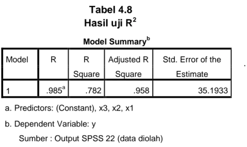 Tabel 4.8            Hasil uji R 2 