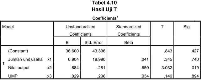 Tabel 4.10  Hasil Uji T                Coefficients a Model  Unstandardized  Coefficients  Standardized Coefficients  T  Sig