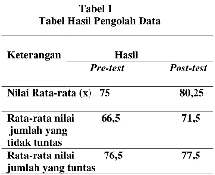 tabel 1 diperoleh; (1), Nilai rata-rata pre-test 