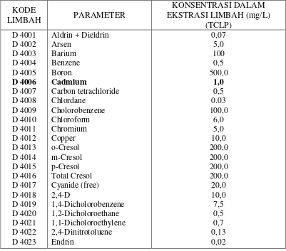 Tabel 2.1 PP RI Nomor  85 Tahun 1999 tentang baku mutu TCLP zat pencemar 