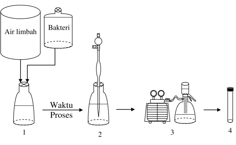 Gambar 3.4.1. Rangkaian Penelitian 