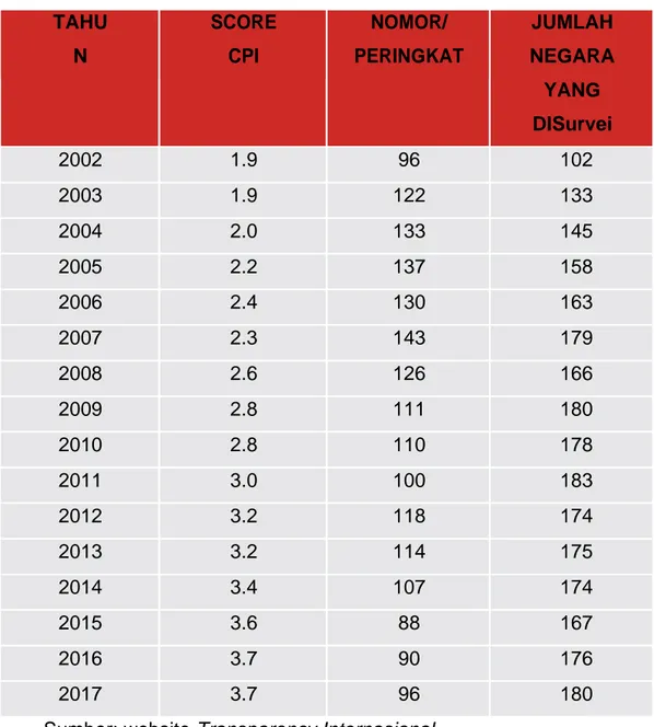 Tabel 6.1 Posisi Indonesia dalam Indeks Persepsi Korupsi TI  TAHU N  SCORE CPI  NOMOR/  PERINGKAT  JUMLAH  NEGARA  YANG  DISurvei  2002  1.9  96  102  2003  1.9  122  133  2004  2.0  133  145  2005  2.2  137  158  2006  2.4  130  163  2007  2.3  143  179  