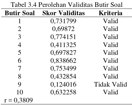 Tabel 3.4 Perolehan Validitas Butir Soal 