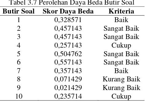 Tabel 3.6 Klasifikasi dan Interpretasi Hasil Daya Beda yang Dikembangkan oleh Ebel 