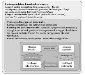 Gambar 2.1 Model Literasi Matematika dalam Praktik (OECD, 2013) 