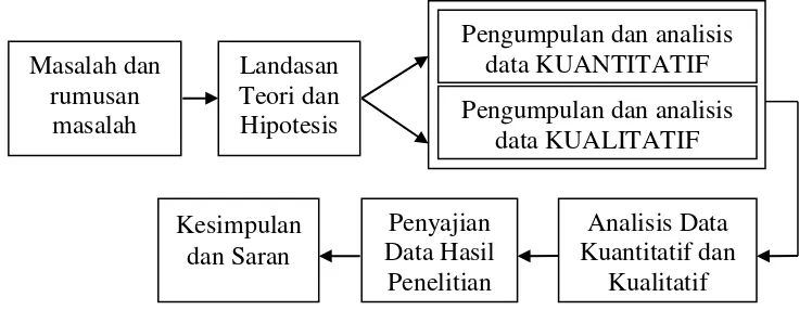 Gambar 3.1 Bagan Langkah Penelitian Kombinasi concurrent embedded dengan Metode Kuantitaif sebagai Metode Primer  