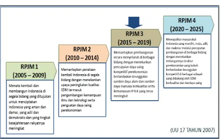 Gambar 1. Tahapan Pembangunan dan Arahan Kebijakan RPJPN 2005 - 2025 