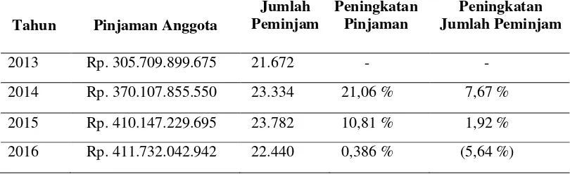 Tabel. 2 Pinjaman Anggota Dan Jumlah Peminjam 