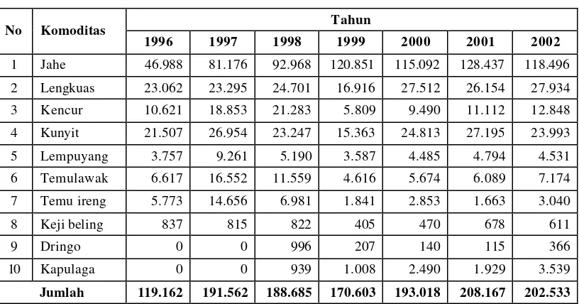 Tabel 4. Sentra Produksi Tanaman Obat/Biofarmaka di Indonesia 