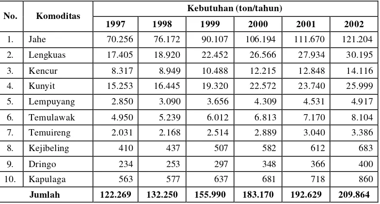 Tabel 5. Kebutuhan Bahan Baku Tanaman Biofarmaka untuk Industri Dalam Negeri Tahun 1997-2002 di Indonesia 