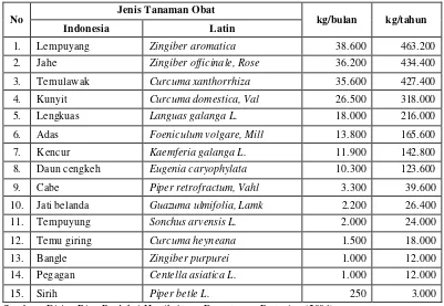 Tabel 6. Total Kebutuhan Tanaman Obat Lima Industri Jamu di Indonesia Per Bulan Tahun 2002 (Berdasarkan Urutan Terbesar) 
