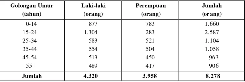 Tabel 7. Penduduk Kelurahan Babakan Menurut Golongan Umur dan Jenis Kelamin Tahun 2004  