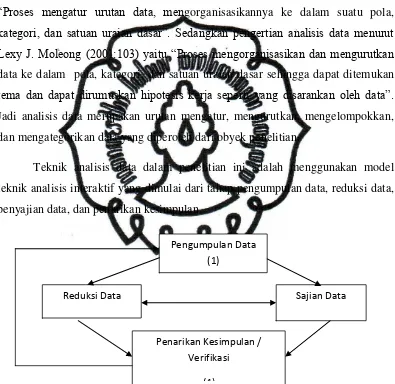 Gambar 3. Analisis Model Interaksi menurut Milles dan Huberman 