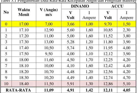 Tabel 3.1 Pengambilan Data Rata-Rata Kecepatan Angin dan Pengisian Batteray  