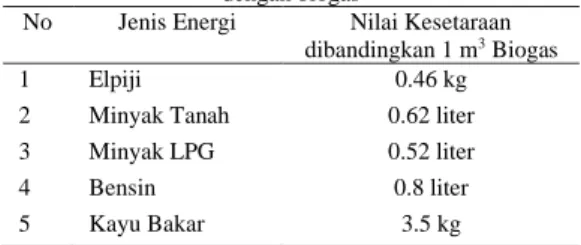Tabel 3. Produksi Biogas Kotoran Sapi Kondisi Mesopolik.  Suhu Digester Kondisi 