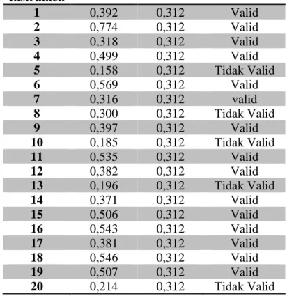 Tabel 3.4 Hasil Uji Validitas Instrumen  No. Butir 