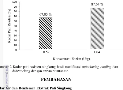 Gambar 2 Kadar pati resisten singkong hasil modifikasi autoclaving-cooling dan 