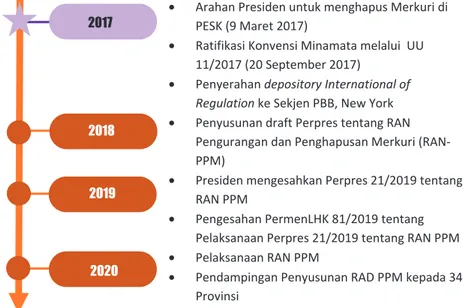 Gambar 4. Uraian timeline kebijakan pengurangan dan penghapusan Merkuri di Indonesia 