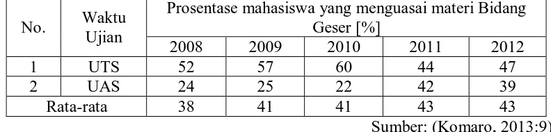 Tabel 1.2 Data Mahasiswa JPTM yang menguasai materi Bidang Geser pada  