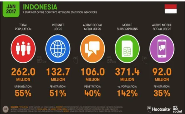 Gambar 1.1 Data pengguna internet di Indonesia (We Are Social, 2017) 