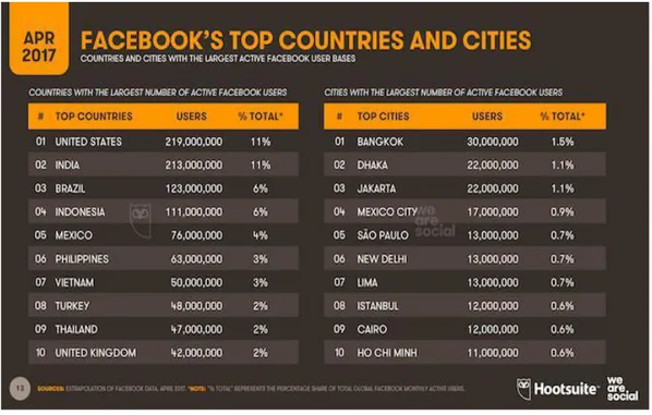 Gambar 1.3 Data pengguna Facebook (We Are Social, 2017) 