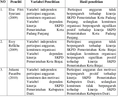 Tabel 2.1 Tinjauan Penelitian Terdahulu 