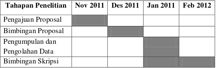 Tabel 3.1 Waktu Penelitian 