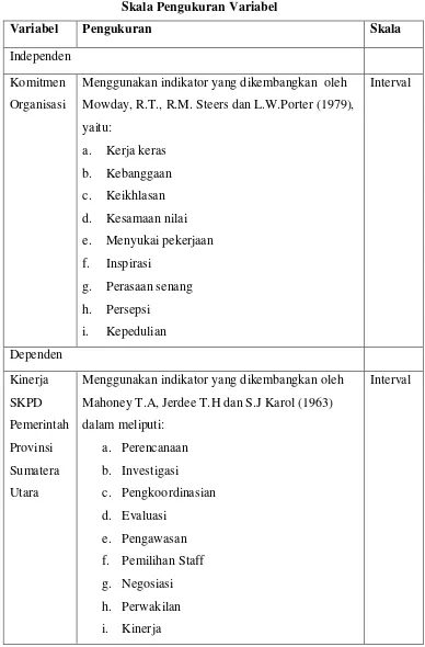 Tabel 3.3 Skala Pengukuran Variabel 