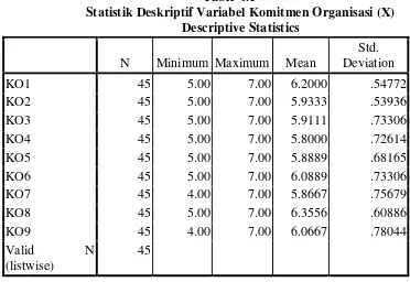 Table 4.1 Statistik Deskriptif Variabel Komitmen Organisasi (X) 