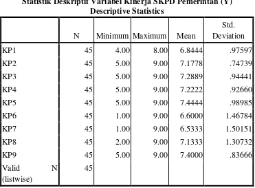 Tabel 4.2  Statistik Deskriptif Variabel Kinerja SKPD Pemerintah (Y) 