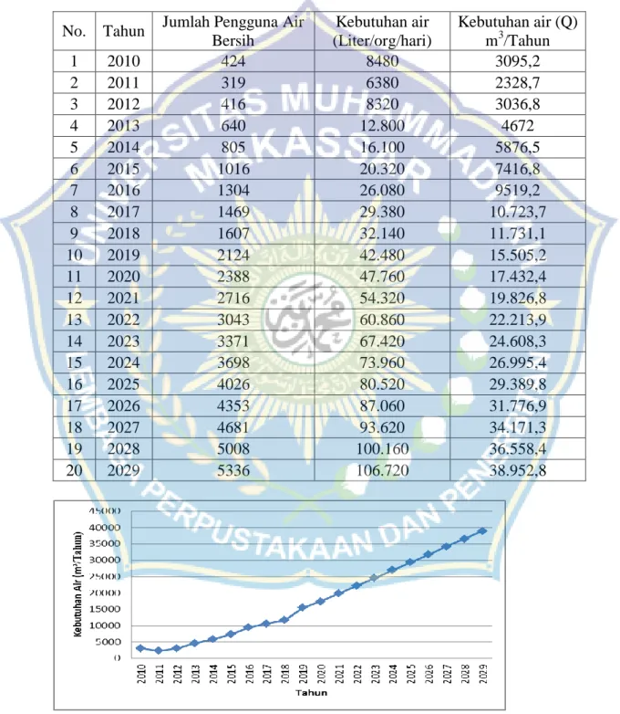 Tabel 4.6 Prediksi Kebutuhan Air Dari Tahun 2010 – 2029 dikampus Ma’had Al- Al-Birr Unismuh Makassar