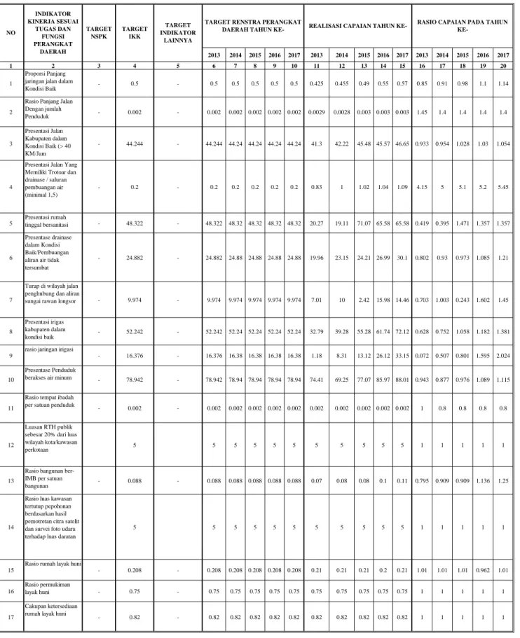 Tabel Pencapaian Kinerja Pelayanan Dinas PUPRPKP Tahun 2013 - 2017