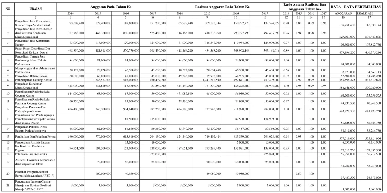 Tabel Anggaran Dan Realisasi Pendanaan Pelayanan Dinas PUPRPKP 2014 -2017