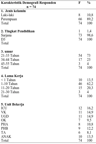 Tabel 1 Distribusi Frekuensi Karasteristik Perawat Pelaksana di Ruang Rawat Inap Rumah Sakit Islam Malahayati Medan