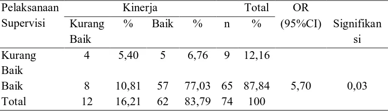 Tabel 14 Hasil analisa pengaruh pelaksanaan supervisi kepala ruangan terhadap kinerja perawat pelaksana di Rumah Sakit Islam Malahayati Medan  