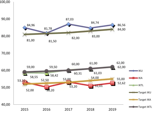 Gambar 1. Grafik Indeks Kualitas Lingkungan Nasional (2015-2019) 