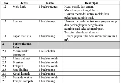 Tabel 3.11 Jenis, Rasio, dan Deskripsi Sarana Tempat Beribadah  No 