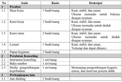Tabel 3.13 Jenis, Rasio, dan Deskripsi Sarana Ruang UKS  