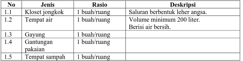 Tabel 3.16 Jenis, Rasio, dan Deskripsi Sarana Gudang 
