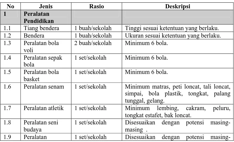 Tabel 3.17 Jenis, Rasio, dan Deskripsi Sarana Tempat Bermain/Berolahraga  