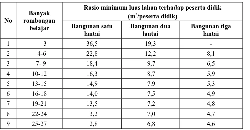 Tabel 4.1 Rasio Minimum Luas Lahan terhadap Peserta Didik    