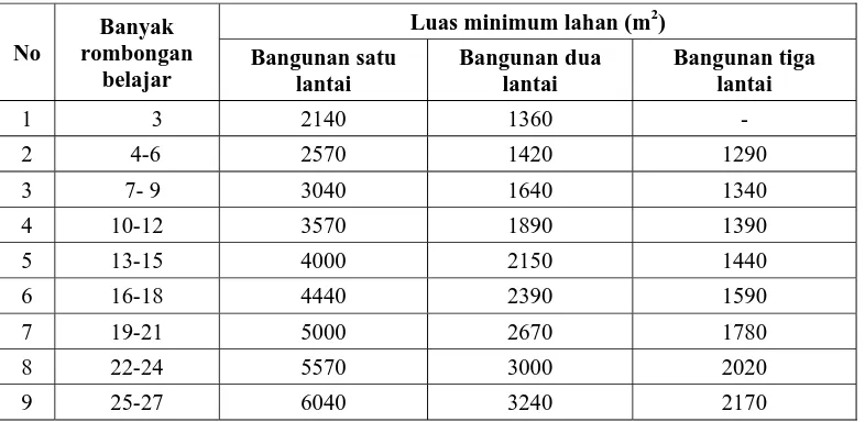 Tabel 4.2 Luas Minimum Lahan untuk SMA/MA yang Memiliki Kurang dari 15 Peserta Didik per Rombongan Belajar  