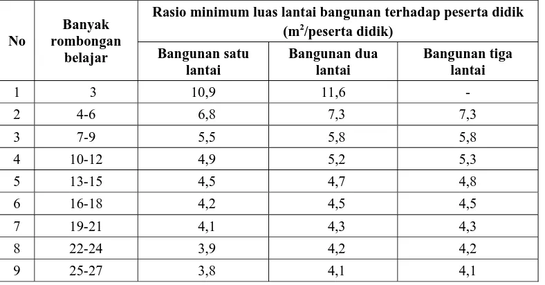 Tabel 4.3 Rasio Minimum Luas Lantai Bangunan terhadap Peserta Didik   